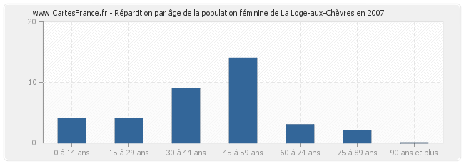 Répartition par âge de la population féminine de La Loge-aux-Chèvres en 2007